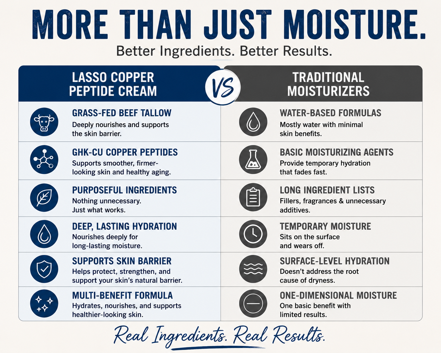 LASSO Copper Peptide & Tallow Moisturizer | GHK-Cu Face Cream