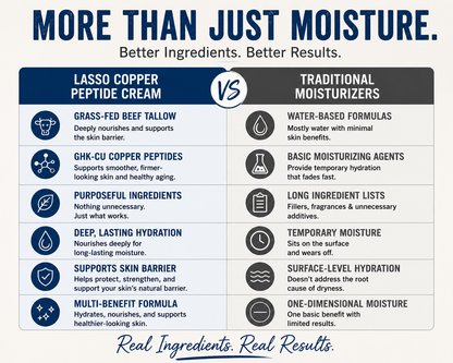 [PRE-ORDER] LASSO Copper Peptide & Tallow Moisturizer | GHK-Cu Face Cream